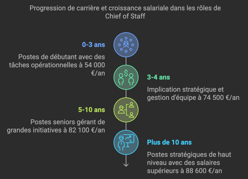 salaires chief of staff junior