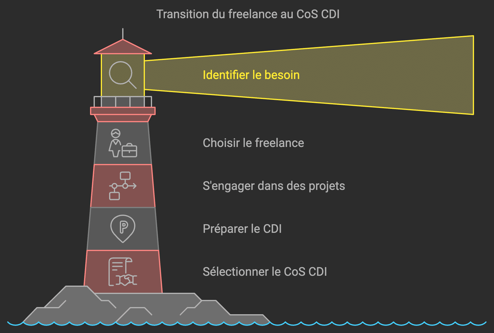 choisir un chief of staff CDI ou freelance