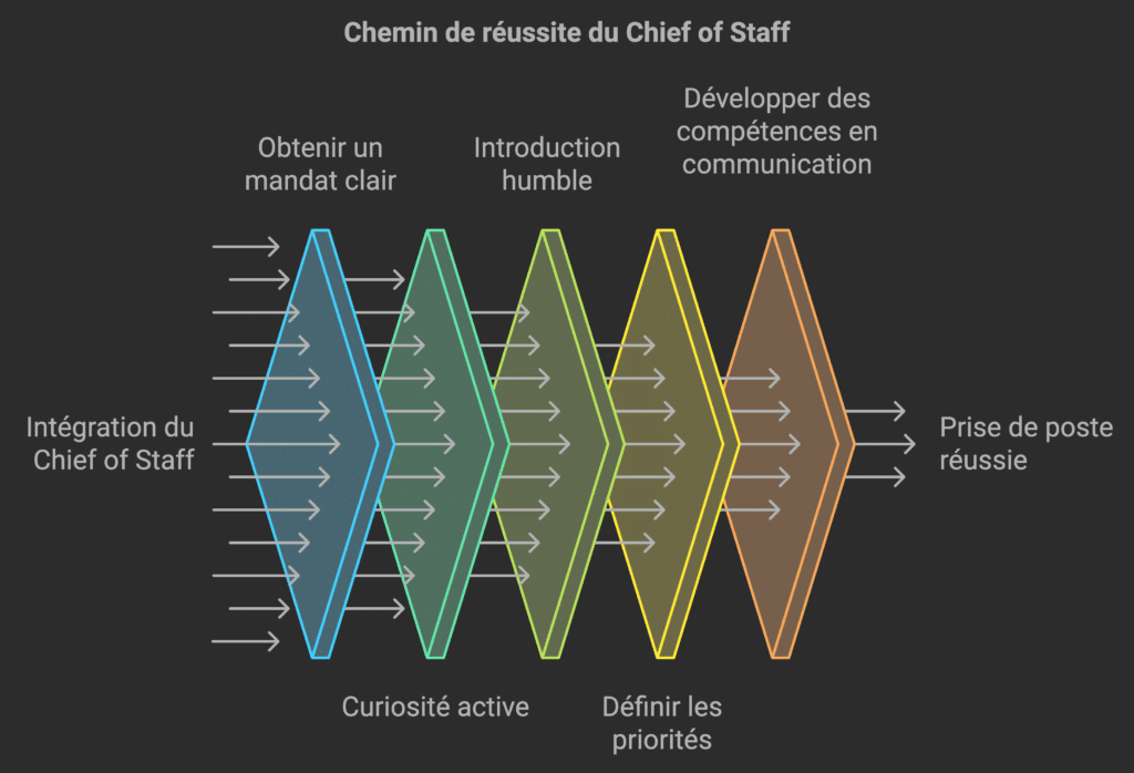 Critères de réussite chief of staff